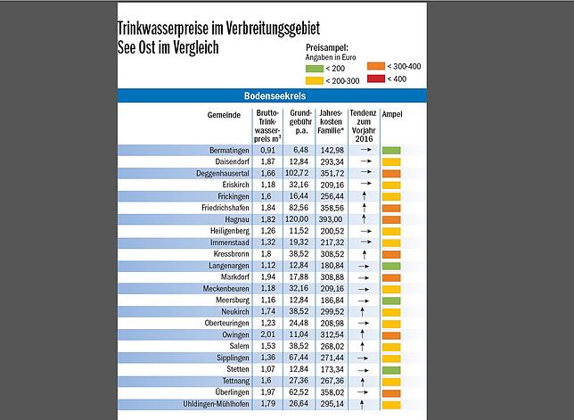 Bild 1: Enorme Unterschiede in der Region: So viel kostet unser Wasser