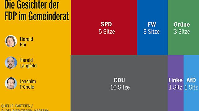 Bild : Der Gemeinderats-Check: Die FDP diskutierte intensiv über die Personalführung durch den Oberbürgermeister