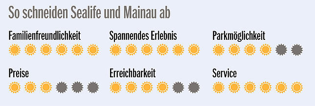 Bild 6: Schildkröten retten und Floß fahren: Unsere Urlaubs-Tester sind heute im Sealife und auf der Mainau