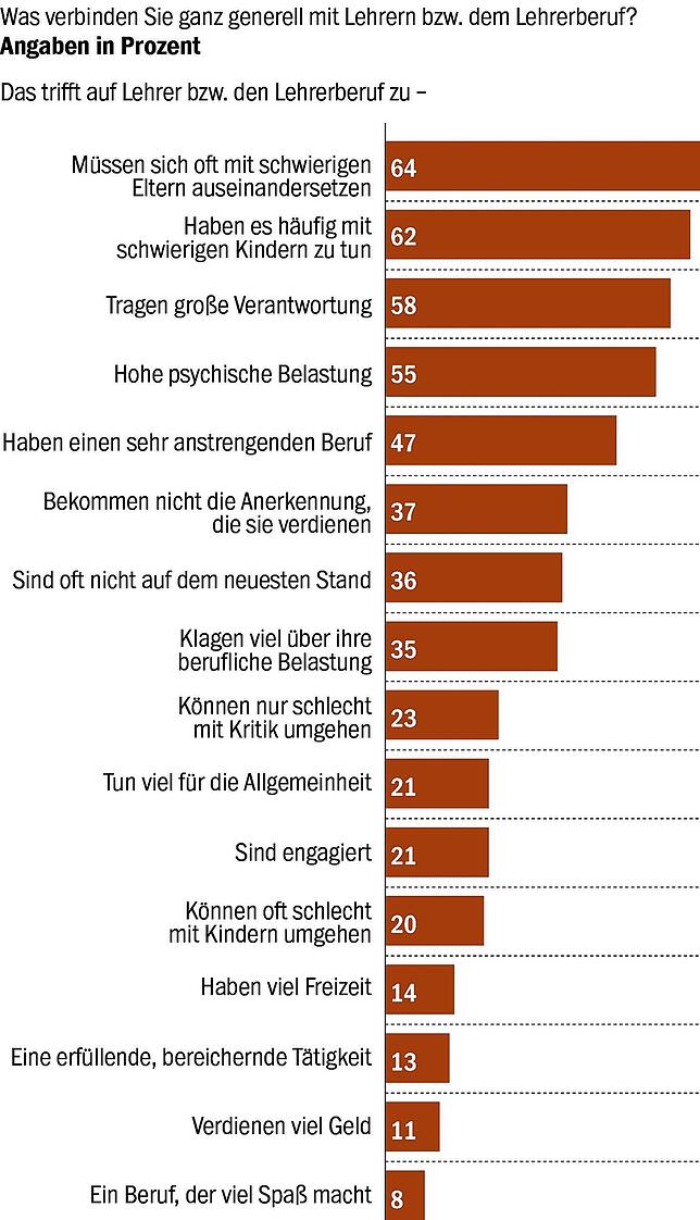 Bild 4: Baden-Württemberger sorgen sich wegen Deutsch-Defiziten: Schlechtes Zeugnis für das Bildungssystem