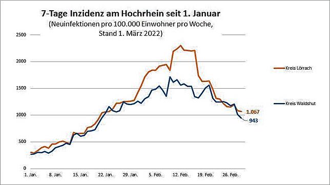 Den niedrigsten Stand seit Mitte Januar, weisen die Landkreis Lörrach und Waldshut bei der Sieben-Tage-Inzidenz aus.