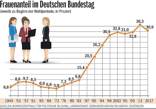 Bild 4: Emmy Meyer-Laule aus Wehr zog als eine von nur 28 Frauen 1949 in den Deutschen Bundestag ein