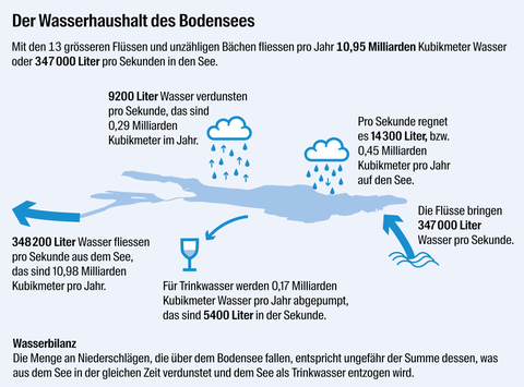 Bild 6: 404 Milliarden Badewannen voll Wasser, 21 Millionen Übernachtungen und 33 Seegfrörne: Der Bodensee in Zahlen und Fakten