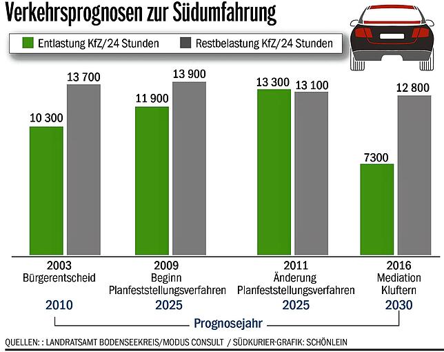 Vier detailliertere Verkehrsprognosen zur Südumfahrung hat das Büro Modus Consult seit Planungsbeginn erarbeitet. Sie unterscheiden sich ...
