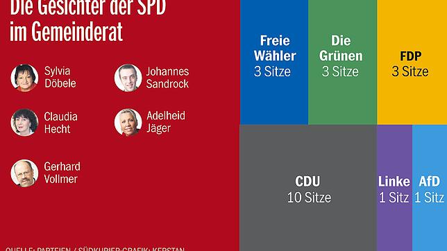 Bild : Der Gemeinderats-Check: Für die SPD ist es gut, dass es weiterhin zwei Grundschulen in Tiengen gibt