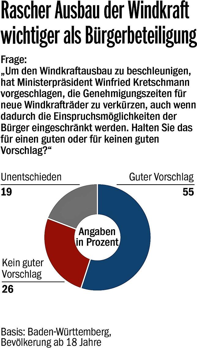 Bild 5: Windkraft und Atomkraft: Einstellung zu Energiequellen in Baden-Württemberg ändert sich