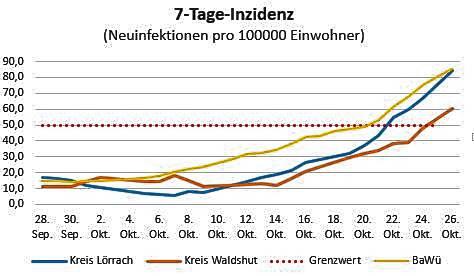 Die Entwicklung der 7-Tage-Inzidenz verläuft in beiden Kreisen zwar unter dem Landesschnitt in Baden-Württemberg, der Grenzwert von 50 ...