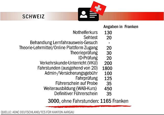 Bild 6: Ist der Führerschein in der Schweiz billiger? Ein Vergleich von den Fahrstunden bis zur Prüfung