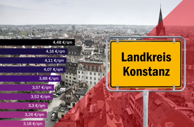 Am Bodensee, im Hegau, im kompletten Landkreis steigen die Mieten unaufhörlich.
