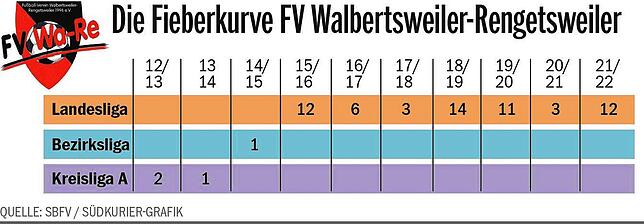 Bild 1: Die Landesliga-Klubs im Porträt: Der FV Walbertsweiler-Rengetsweiler steht vor dem Umbruch