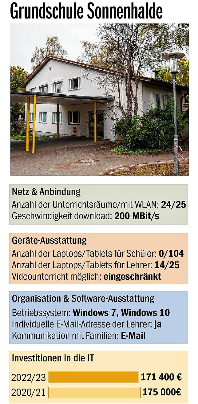 Bild 6: BaWü-Check bescheinigt der Schulpolitik schlechte Noten: Wie stehen die Konstanzer Grundschulen da?