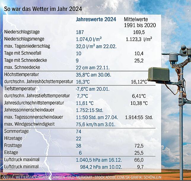 Bild 1: Das Wetter schlägt 2024 Kapriolen