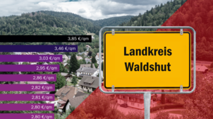 Am Hochrhein liegt einer der günstigsten Orte in Baden-Württemberg. Wer näher an der Schweizer Grenze wohnt, zahlt aber mehr.