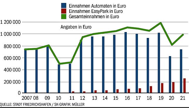 Die Einnahmen durch Parkgebühren schwanken, pendelten sich aber in den vergangenen Jahren auf rund eine Million Euro pro Jahr ein.