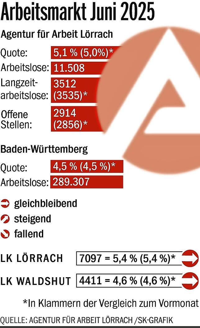 Bild 1: Arbeitslosigkeit am Hochrhein steigt wieder - Über 11.500 Menschen sind im Juni 2025 ohne Job