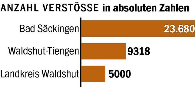 Bild 1: Über 1 Million Euro Bußgeld: So viel bringen Blitzer 2024 im Kreis Waldshut ein