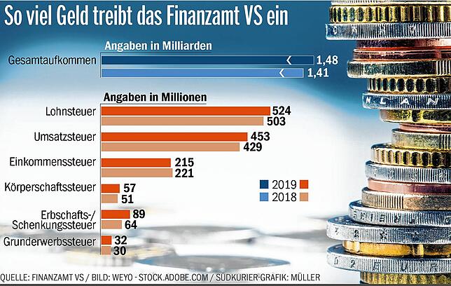 Bild 3: Steuererklärung ohne Papier: Wie sich das Finanzamt für die Zukunft aufstellt