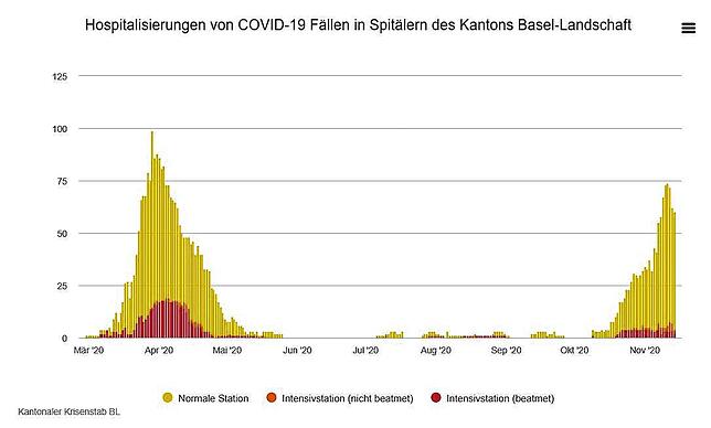 Übersicht über die Behandlungen von Covid-19-Patienten im Spital seit Pandemiebeginn bis 14. November im Kanton Basel-Landschaft.