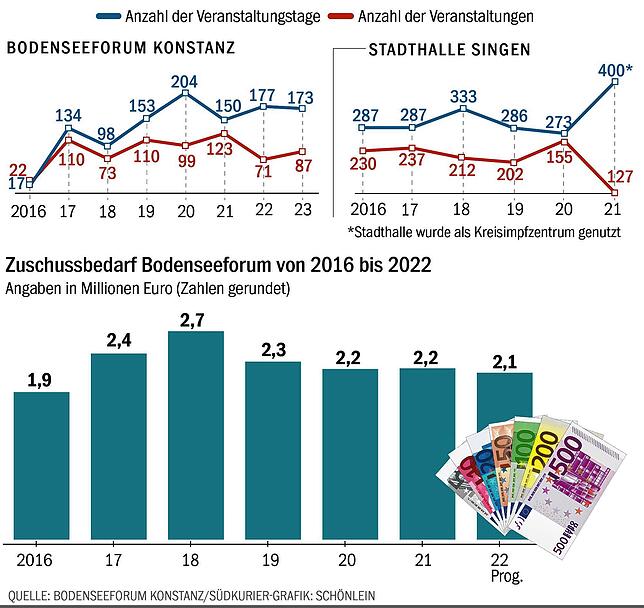 Bild 2: Im Bodenseeforum finden immer mehr Veranstaltungen statt. Aufwind für das umstrittene Tagungshaus?