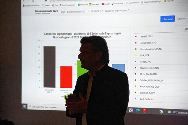 Thomas Bareiß wurde in der Kampagne als schwarzer Klimaleugner hingestellt. Die Kampagne hat ihr Ziel verfehlt.