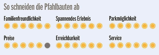 Bild 2: Tagesausflug in die Steinzeit: Familie Berrischen testet diesmal das Pfahlbaumuseum