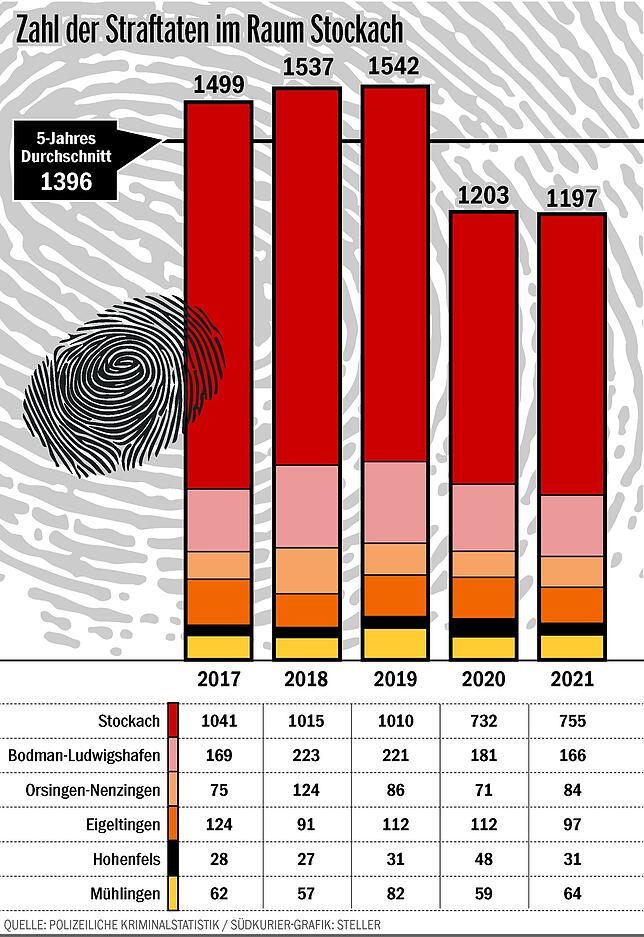 Bild 1: Straftaten nehmen ab, Gewalt gegen Polizisten nimmt zu