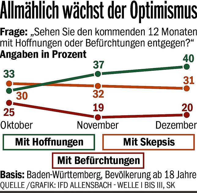 Stimmung: Die Stimmung der Bevölkerung in Baden-Württemberg ist gedämpft. Die Trendanalyse zeigt jedoch, dass der Optimismus wächst: Im ...