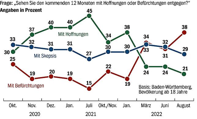 Bild 1: Energie sparen? Gerne, solange es mich nicht sehr betrifft! So steht der Südwesten zur Energiekrise