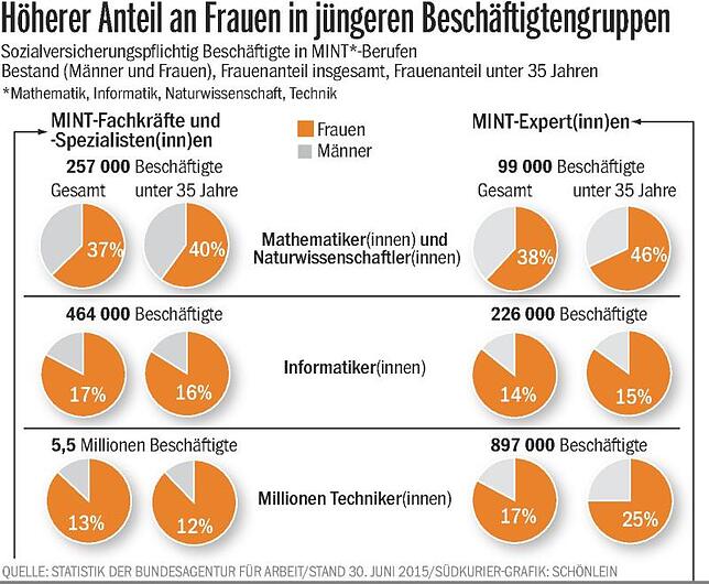Bild 4: Selbstbewusst in der Männerdomäne: Wie ist es eigentlich, die einzige Informatikstudentin eines Jahrgangs zu sein?