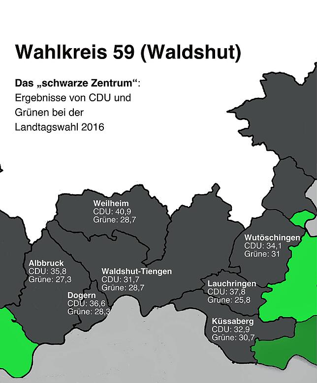 Die Mitte des Wahlkreises war auch 2016 ein CDU-Bollwerk. Dies rettete Felix Schreiner sein Mandat.