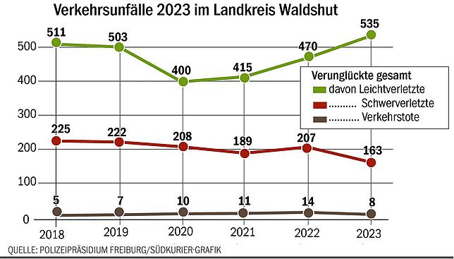 Bild 1: Unfallbilanz für 2023: Es kracht wieder häufiger auf den Straßen