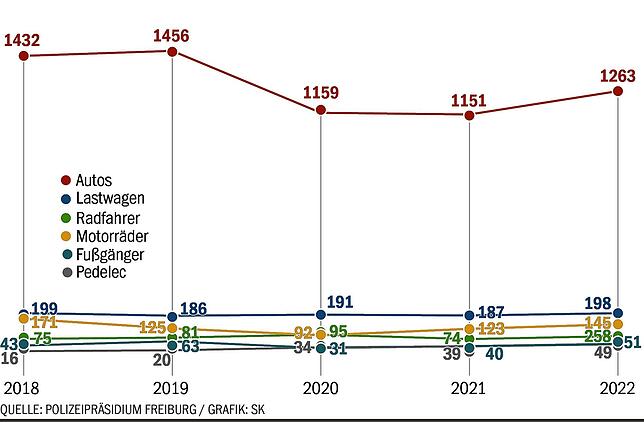Bild 5: Unfallstatistik 2022: Die Zahl der Fahrradunfälle nimmt stetig zu