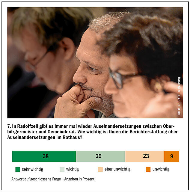 Bild 6: 932 Leser der Ausgabe Radolfzell setzen das Thema Bus und Bahn auf Platz eins