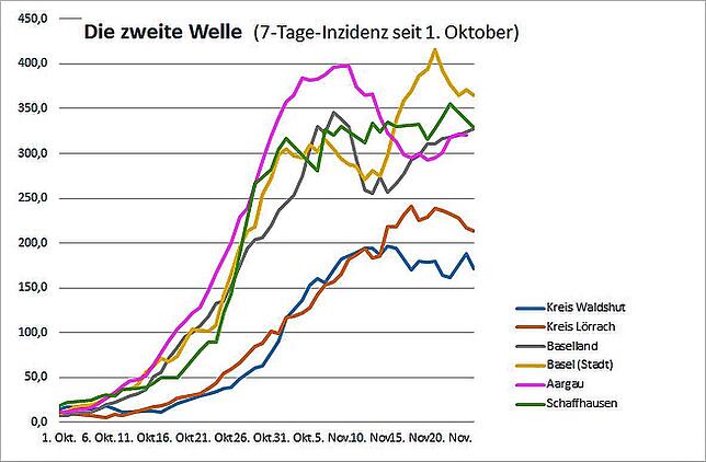 Die 7-Tage Inzidenz in Kantonen und Landkreisen am Hochrhein.