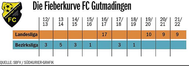 Bild 1: Die Landesliga-Klubs im Porträt: Der FC Gutmadingen will sich weiter in der Spielklasse etablieren