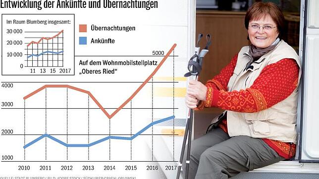 Bild : Neuer Übernachtungsrekord in Blumberg
