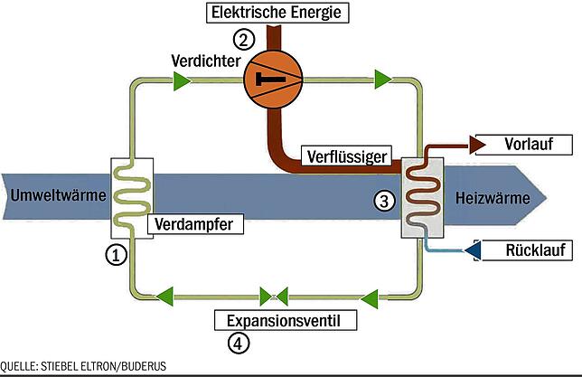 Die Funktionsweise einer Wärmepumpe: Wärme, im konkreten Fall Seewärme, trifft im Verdampfer auf das Kältemittel, das durch die ...