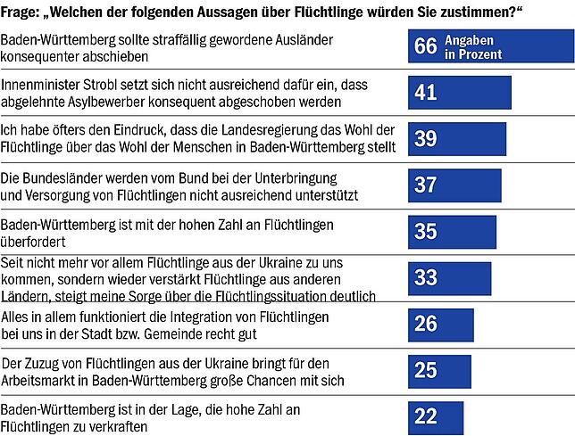 Bild 9: BaWü-Check: Unterbringung von Geflüchteten macht den Menschen zunehmend Sorgen