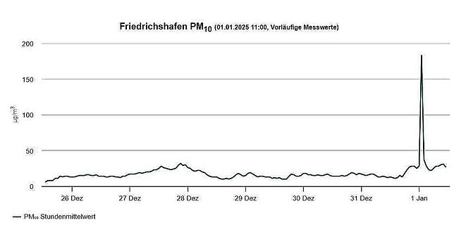 Die Feinstaubbelastung gemäß der Messstelle in Friedrichshafen zwischen 26. Dezember und 1. Januar gegen 11 Uhr.