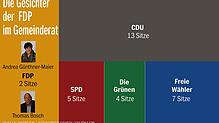 Die Gesichter der FDP im Stockacher Gemeinderat.
