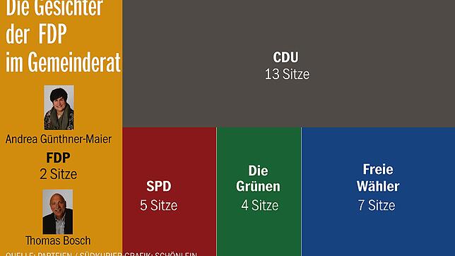 Die Gesichter der FDP im Stockacher Gemeinderat.