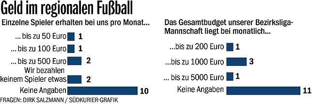 Bild 1: Wieviel wird wirklich im Amateurfußball bezahlt? Auftakt der neuen Regionalsport-Serie, die sich mit dem Geldfluss im regionalen Fußball beschäftigt