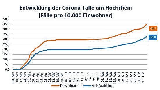 Entwicklung der Gesamtzahl der Corona-Infektionen in den Landkreisen Waldshut und Lörrach seit Pandemiebeginn.
