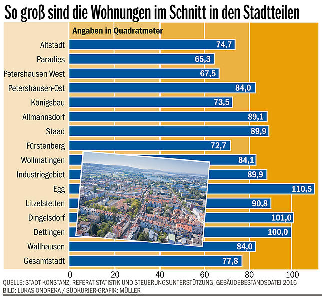 Bild 1: Hohe Mieten, hohe Kaufpreise: Wie lange werden die Preise am Immobilienmarkt noch steigen? Wir haben zwei Immobilienunternehmer um Beurteilung gebeten