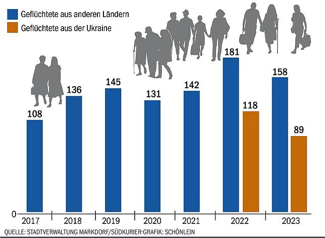 So entwickelten sich die Flüchtlingszahlen in den vergangenen Jahren in Markdorf: Gegenüber dem Vorjahr sind sie in den ersten Monaten ...