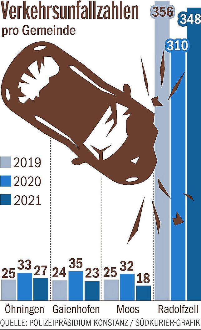 Bild 1: In Radolfzell wurden 2021 wieder mehr Unfälle verzeichnet &ndash; eine Rolle spielen viele Radfahrunfälle