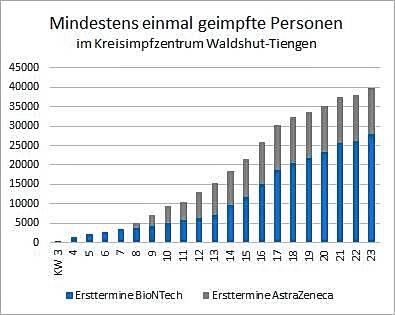 40.000 Personen wurden im Kreisimpfzentrum seit Mitte Januar zum ersten Mal geimpft. Mit dem Vakzin von Astrazeneca gab es in dne ...