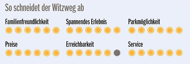 Bild 6: Das Lachen im Gepäck: Familie Berrischen testet den Witzweg in der Schweiz