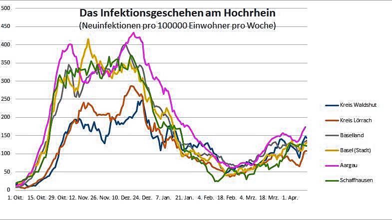 Nach der „Osterdelle“ steigen die Infektionskurven auf beiden Seiten des Rheins wieder an.