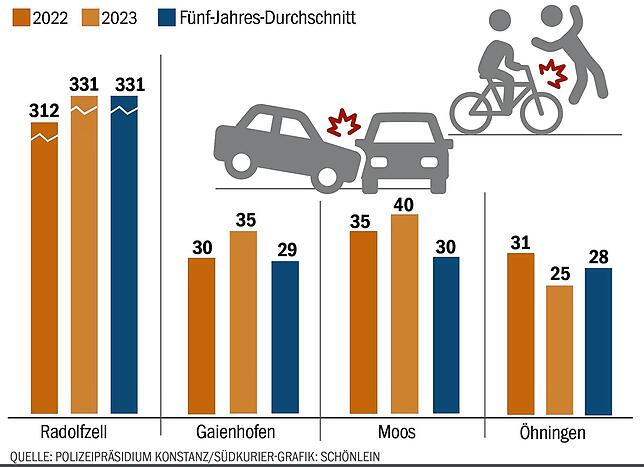 Bild 1: Unfallzahlen steigen wieder: So häufig hat es 2023 im Raum Radolfzell geknallt